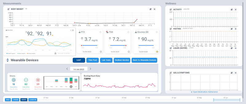 Health tracking dashboard with patient-generated data