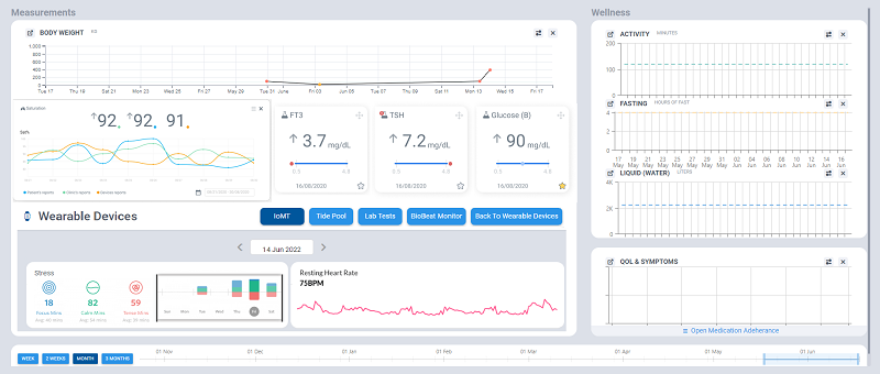 A dashboard with all the patient's measurements received from their wearable device in real time thanks to IoT technology