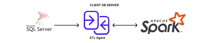 Data sync as a part of the ETL pipeline