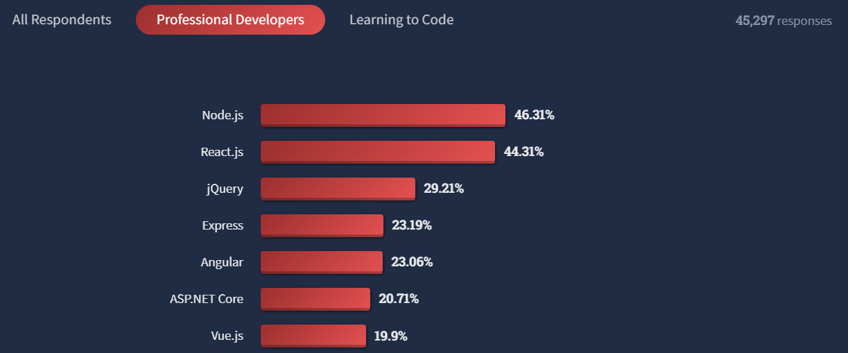 Front-end frameworks: What is important right now?