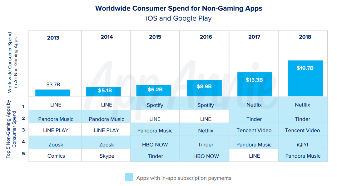 Top subscription apps