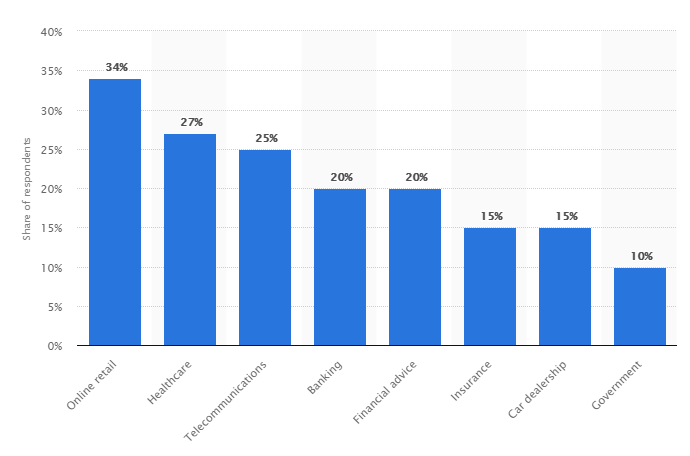 Statistics of chatbot using