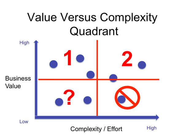 value vs complexity quadrant