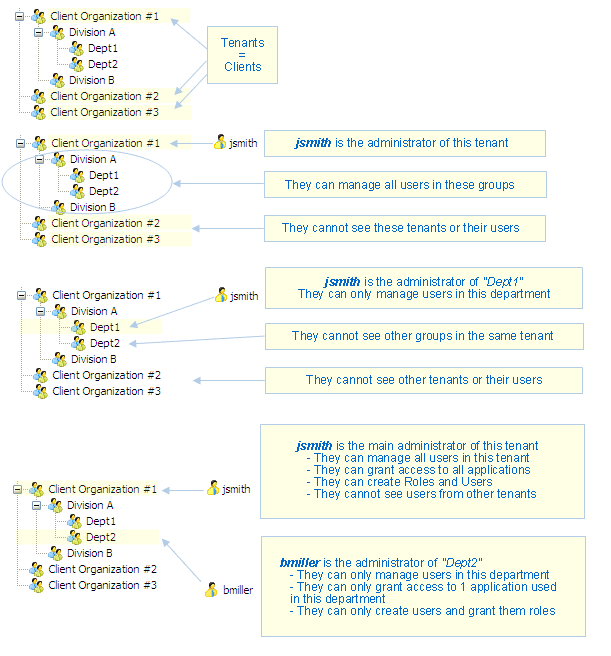 In such a design, administration permissions can be provided to any level of the group hierarchy