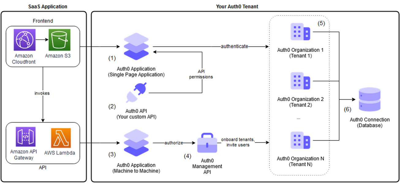Basic multi-tenant setup with Auth0 and Amazon API Gateway