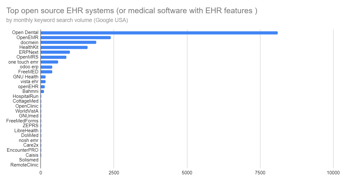 Top open source EHR systems (or medical software with EHR features )
