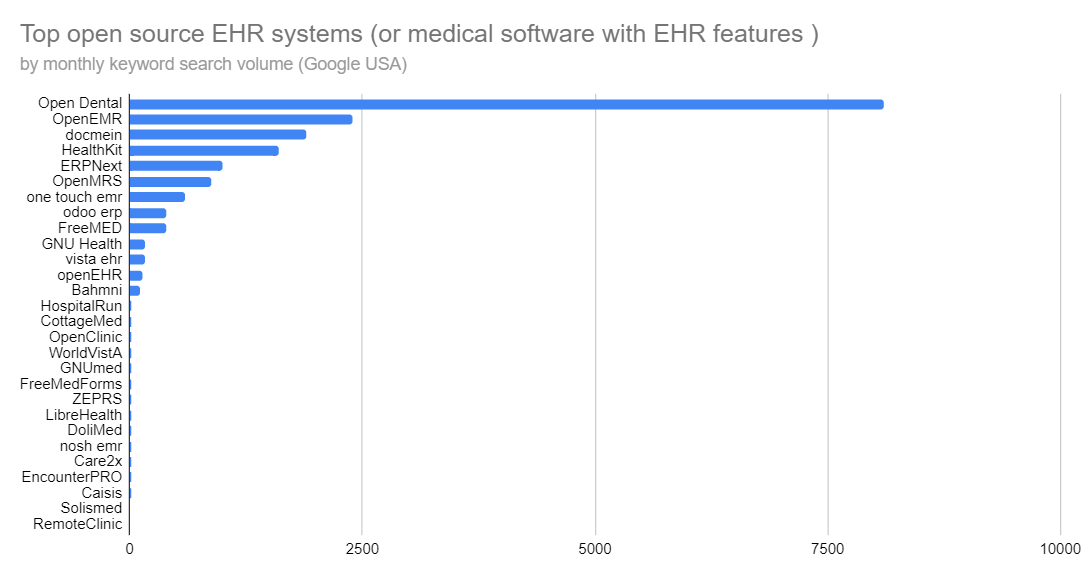 Health Charting Systems